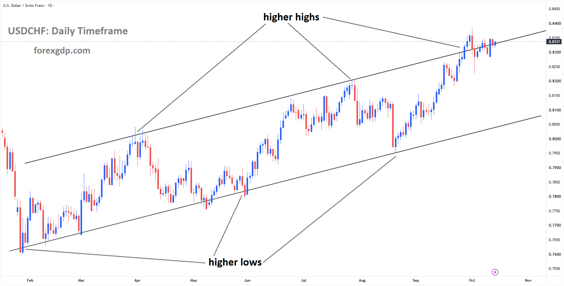 USDCHF reached the higher high area of the ascending channel USDCHF reached the higher high area of the ascending channel