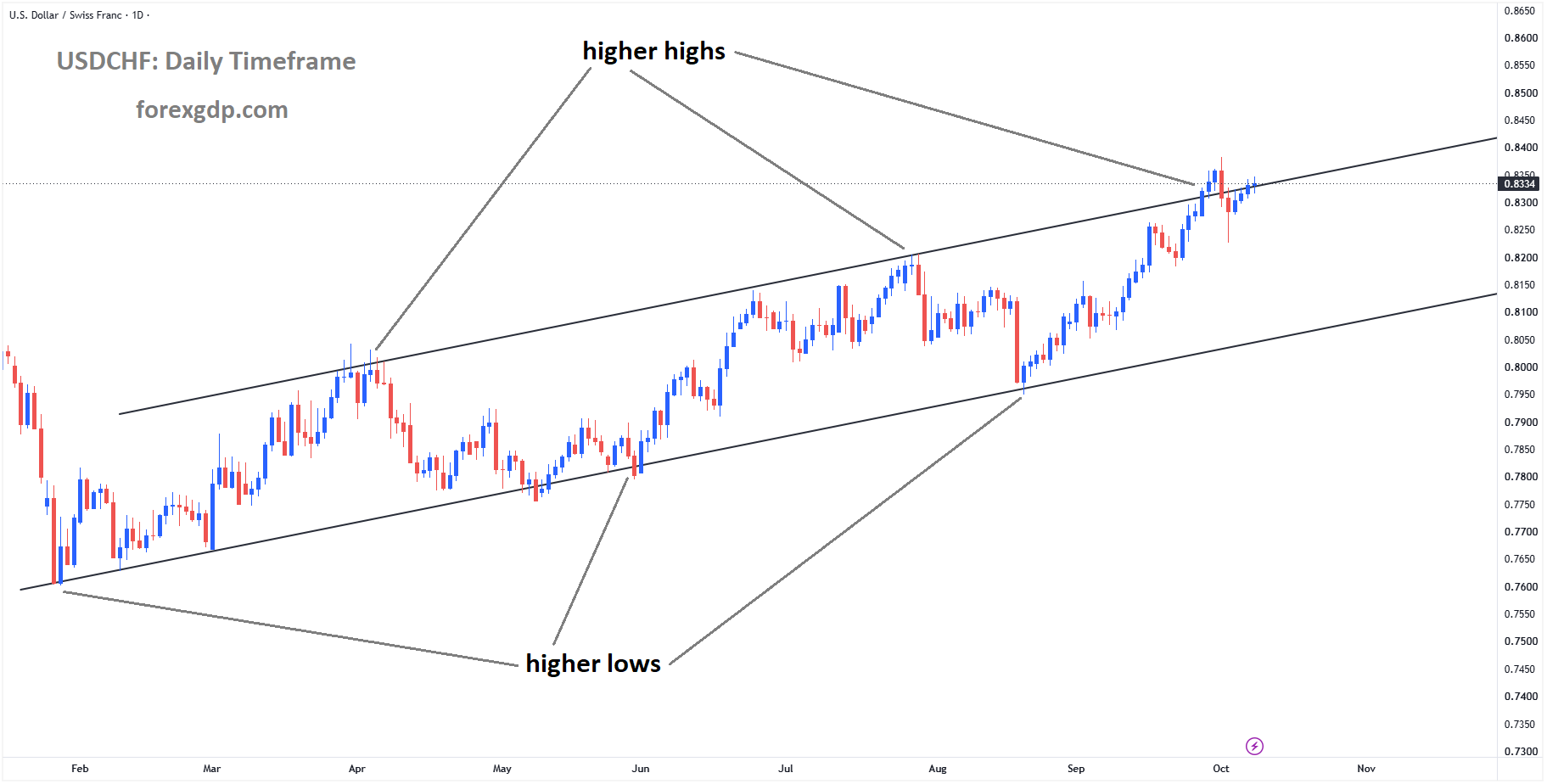 USDCHF reached the higher high area of the ascending channel USDCHF reached the higher high area of the ascending channel