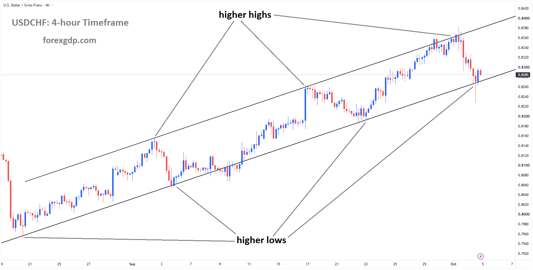 USDCHF reached the higher low area of the ascending channel USDCHF reached the higher low area of the ascending channel