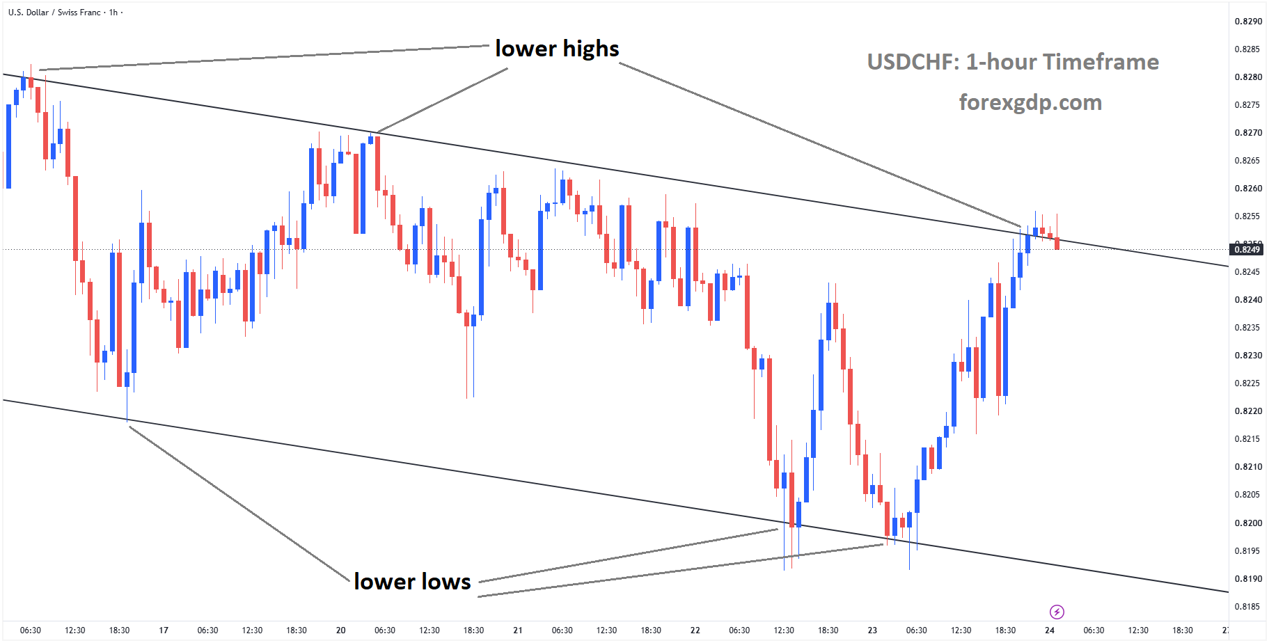USDCHF reached the lower high area of the descending channel USDCHF reached the lower high area of the descending channel