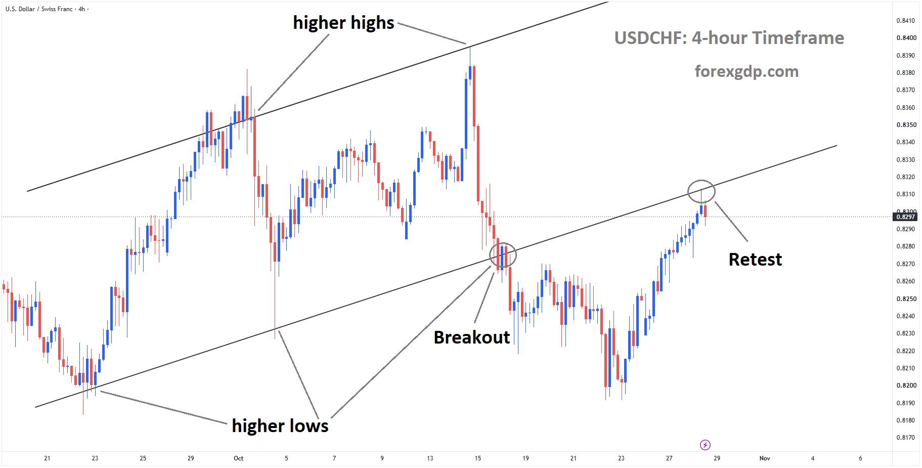 USDCHF reached the retest area of the broken ascending channel USDCHF reached the retest area of the broken ascending channel