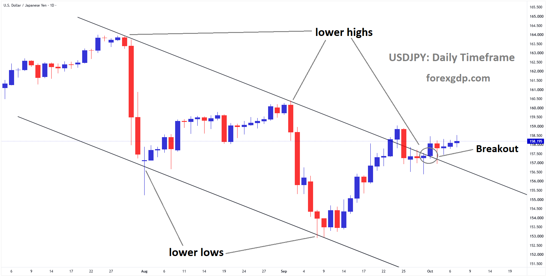 USDJPY has broken the descending channel to the upside USDJPY has broken the descending channel to the upside
