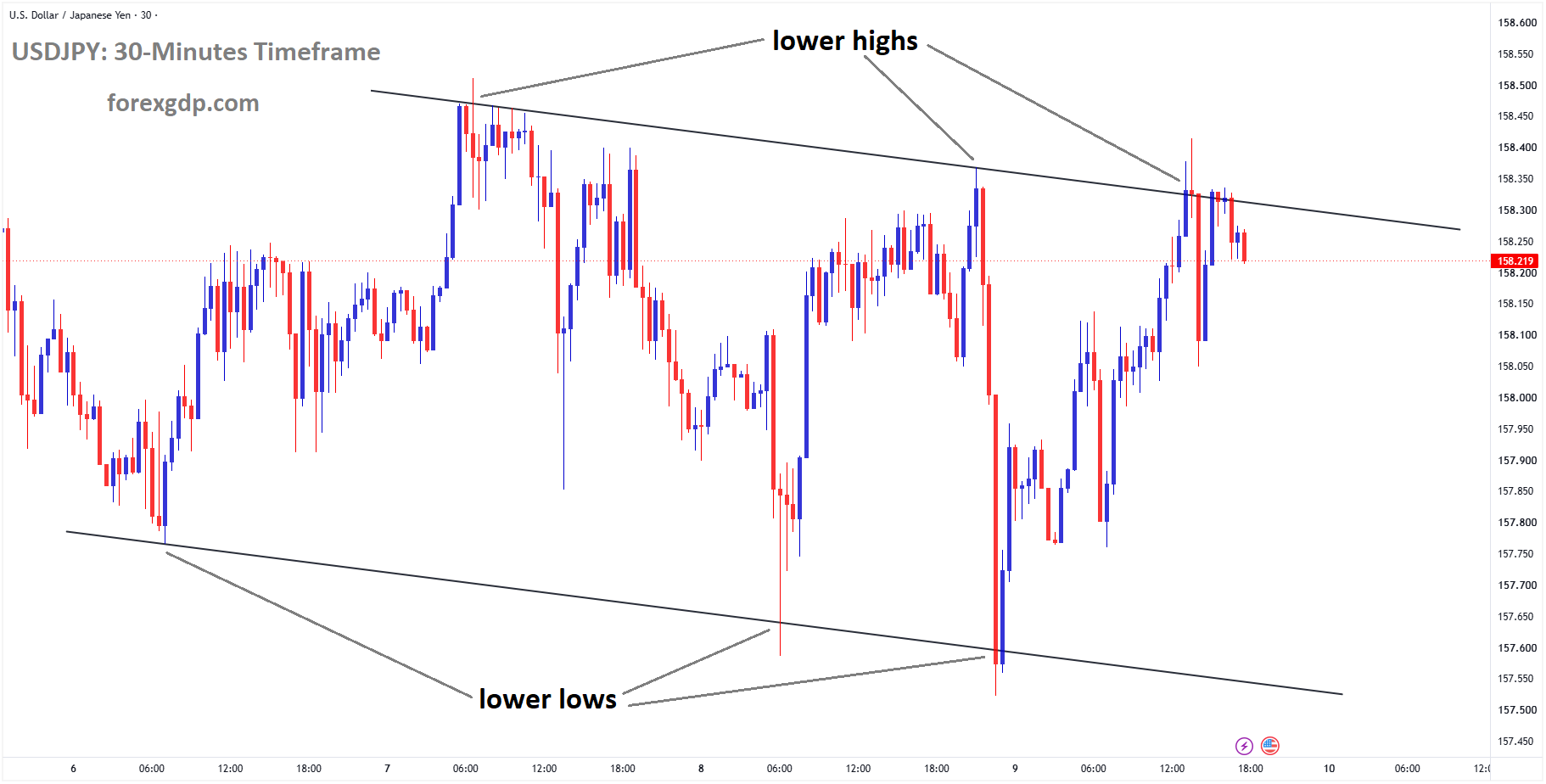 USDJPY is falling from the lower high area of the descending channel USDJPY is falling from the lower high area of the descending channel