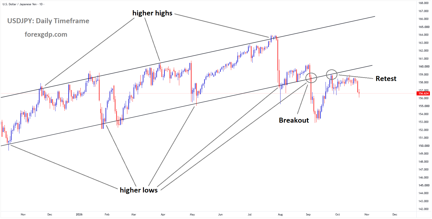 USDJPY is falling from the retest area of the broken ascending channel USDJPY is falling from the retest area of the broken ascending channel
