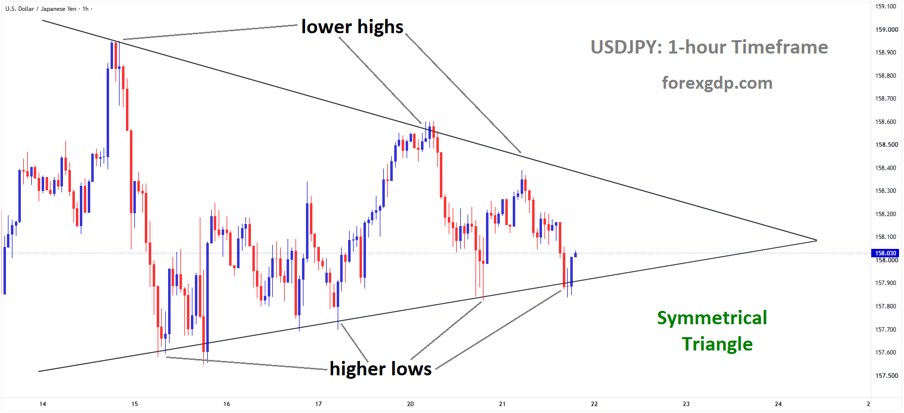 USDJPY is rebounding from the higher low area of the symmetrical triangle pattern USDJPY is rebounding from the higher low area of the symmetrical triangle pattern