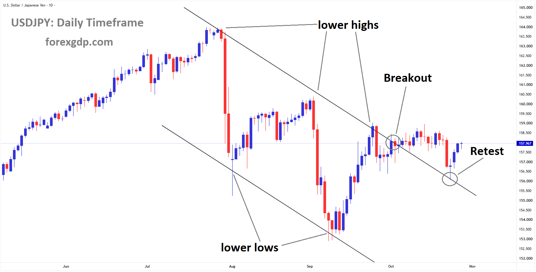 USDJPY is rebounding from the retest area of the broken descending channel USDJPY is rebounding from the retest area of the broken descending channel