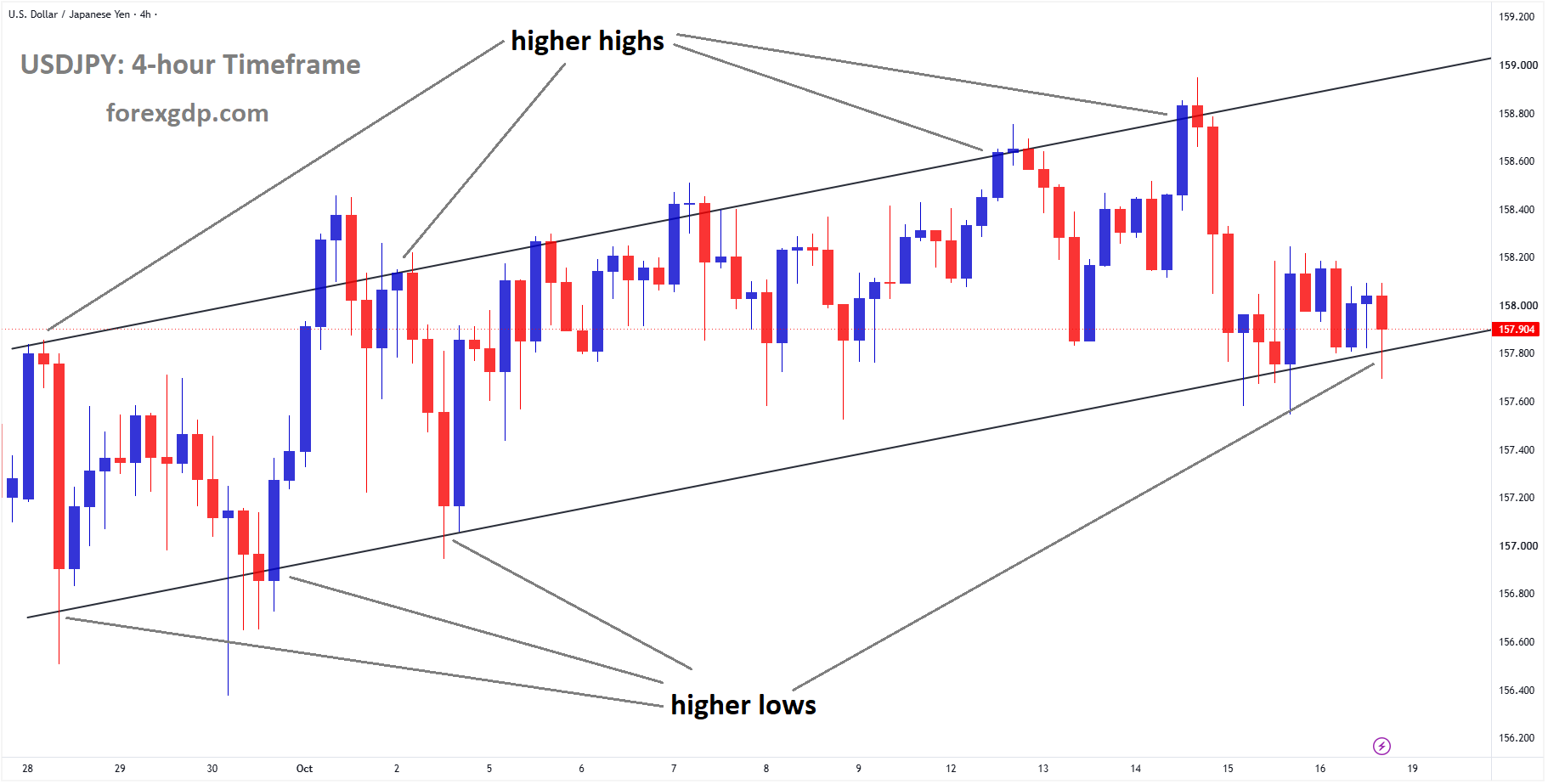 USDJPY reached a higher low area of the ascending channel USDJPY reached a higher low area of the ascending channel