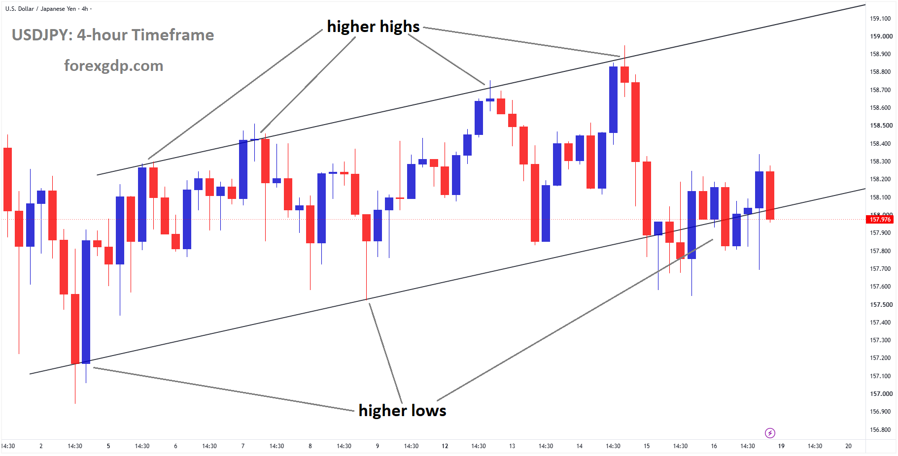 USDJPY reached the higher low area of the ascending channel USDJPY reached the higher low area of the ascending channel