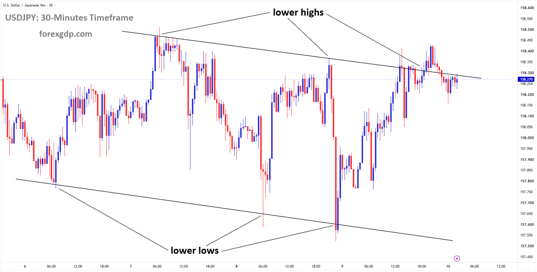 USDJPY reached the lower high area of the descending channel USDJPY reached the lower high area of the descending channel