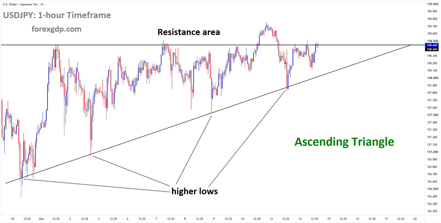 USDJPY reached the resistance area of the ascending triangle pattern USDJPY reached the resistance area of the ascending triangle pattern