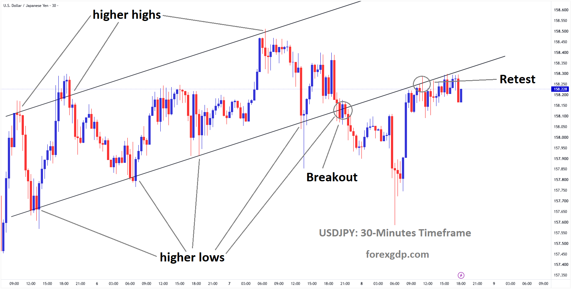 USDJPY reached the retest area of the broken ascending channel USDJPY reached the retest area of the broken ascending channel