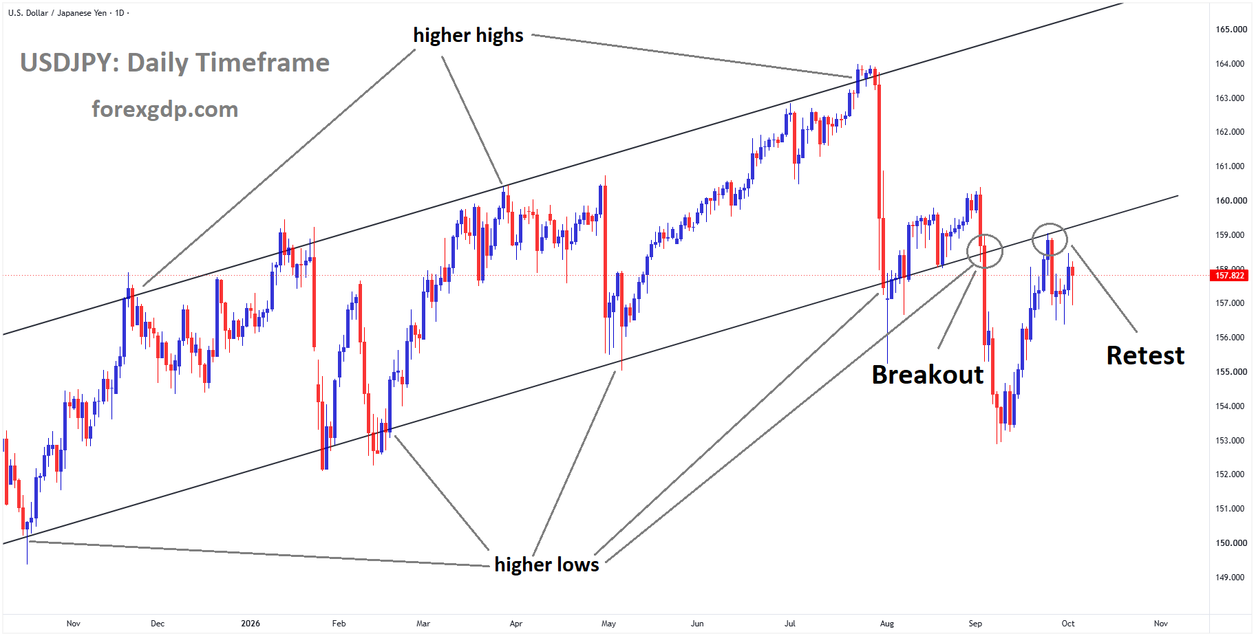 USDJPY reached the retest area of the broken ascending channel USDJPY reached the retest area of the broken ascending channel