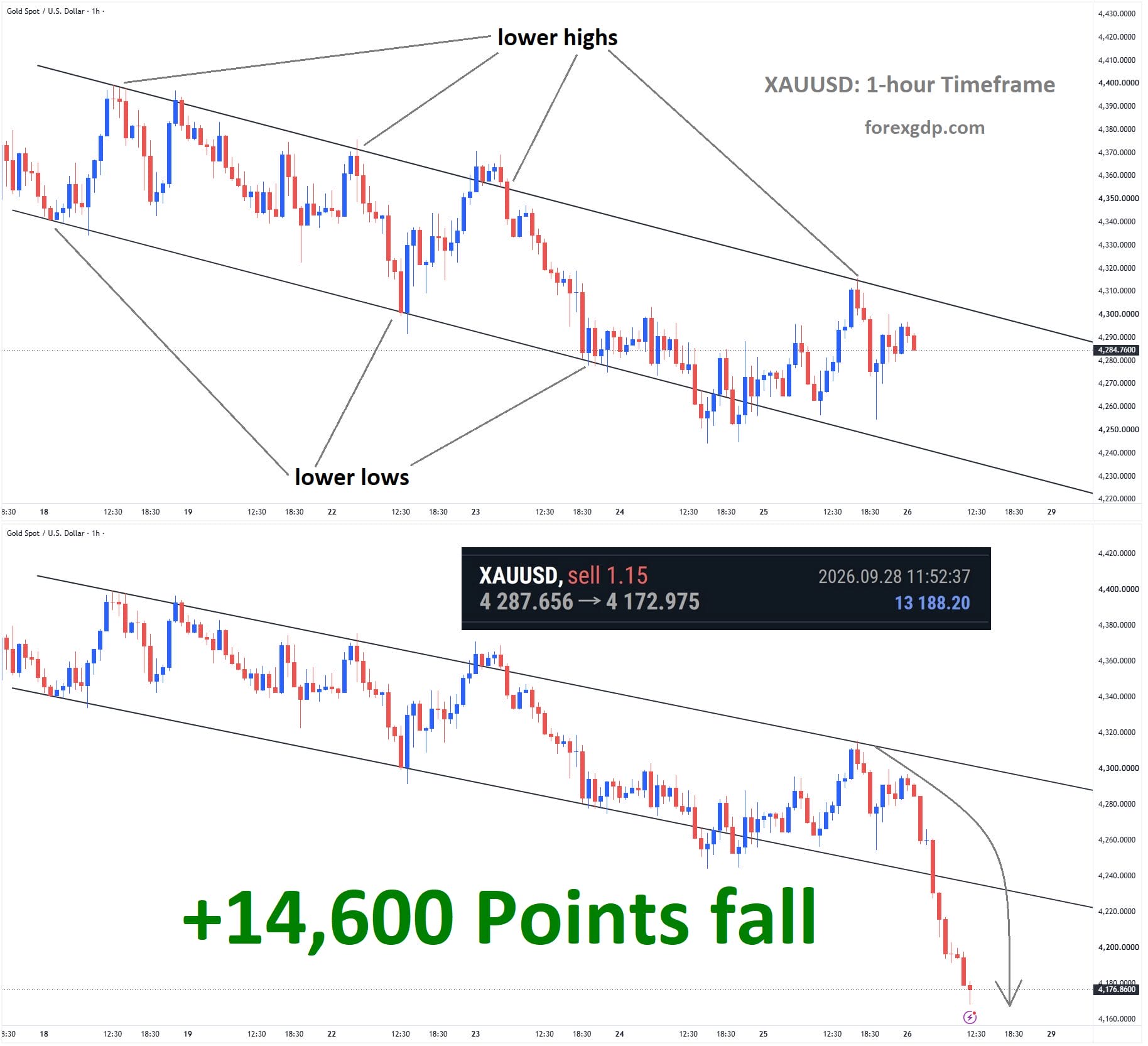 XAUUSD +14,600 Points XAUUSD +14,600 Points