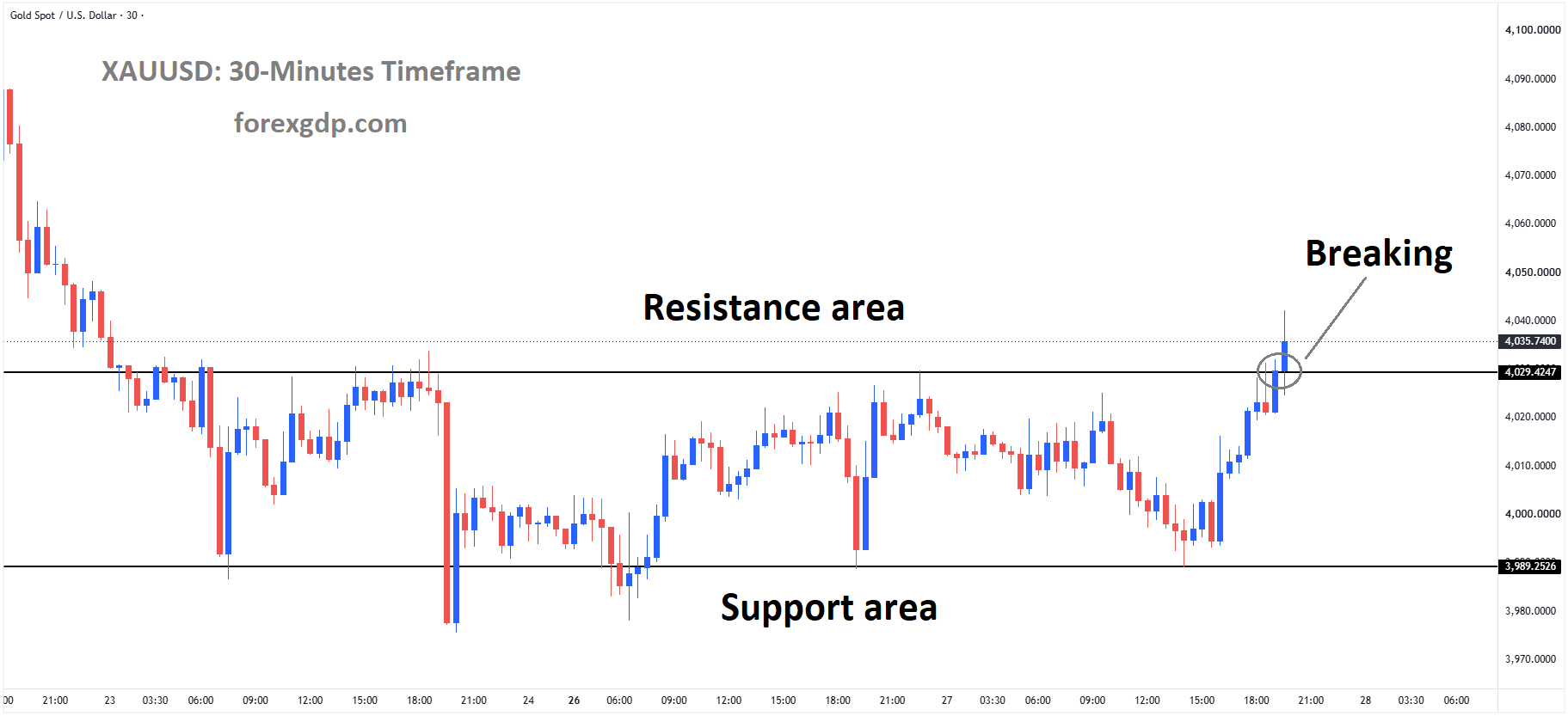 XAUUSD Breaks Box Resistance Ahead of Fed Rate Call – Oct 27, 2026