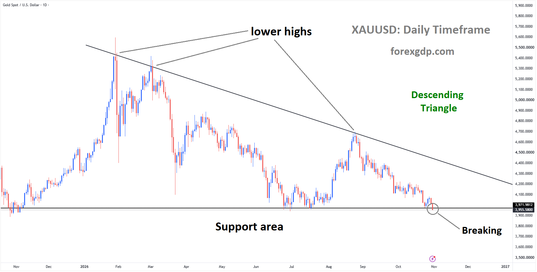 XAUUSD Faces Sharp Selloff as Gold Breaks Crucial Triangle Support – Oct 30, 2026