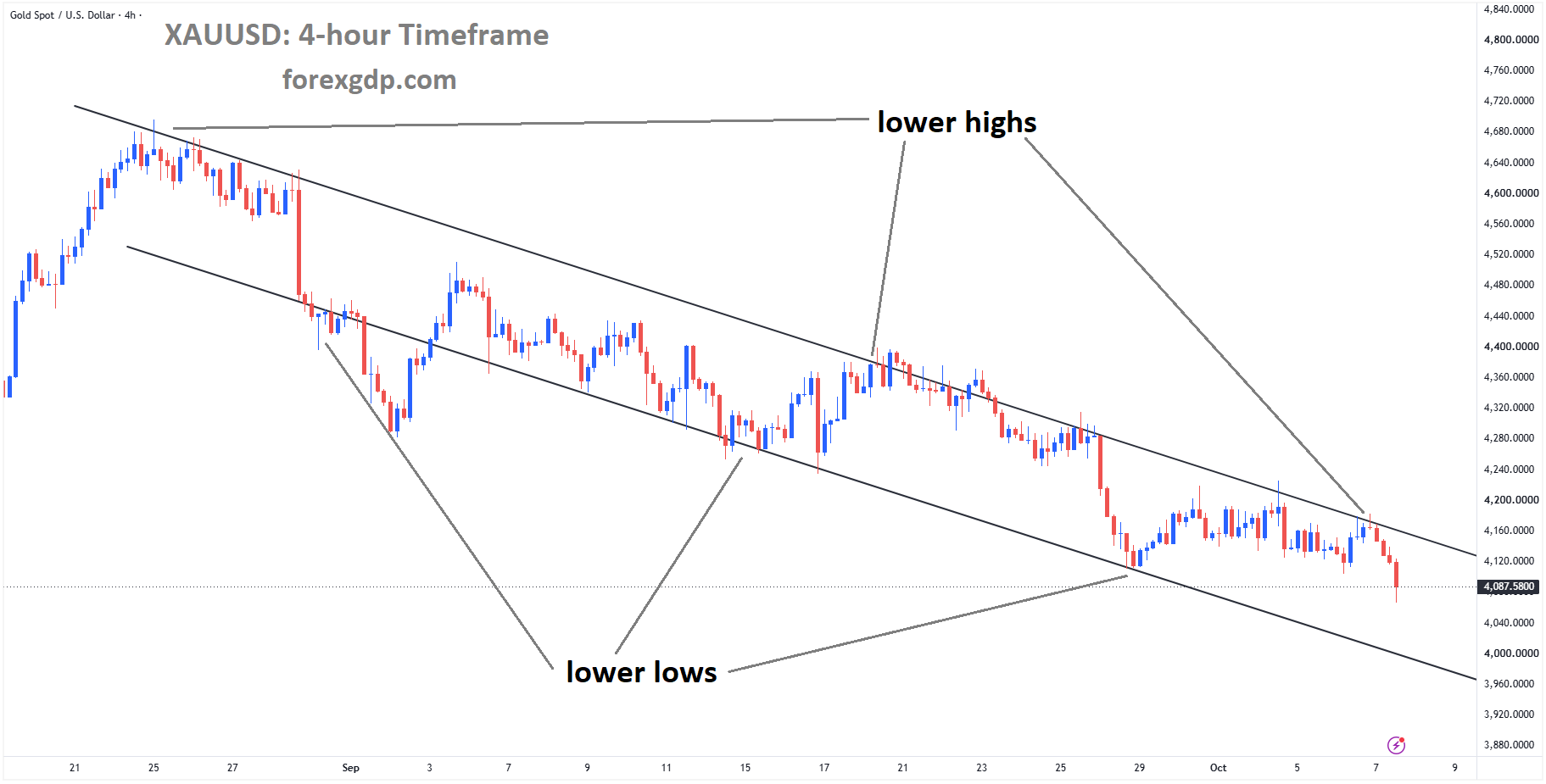 XAUUSD is falling from the lower high area of the descending channel XAUUSD is falling from the lower high area of the descending channel
