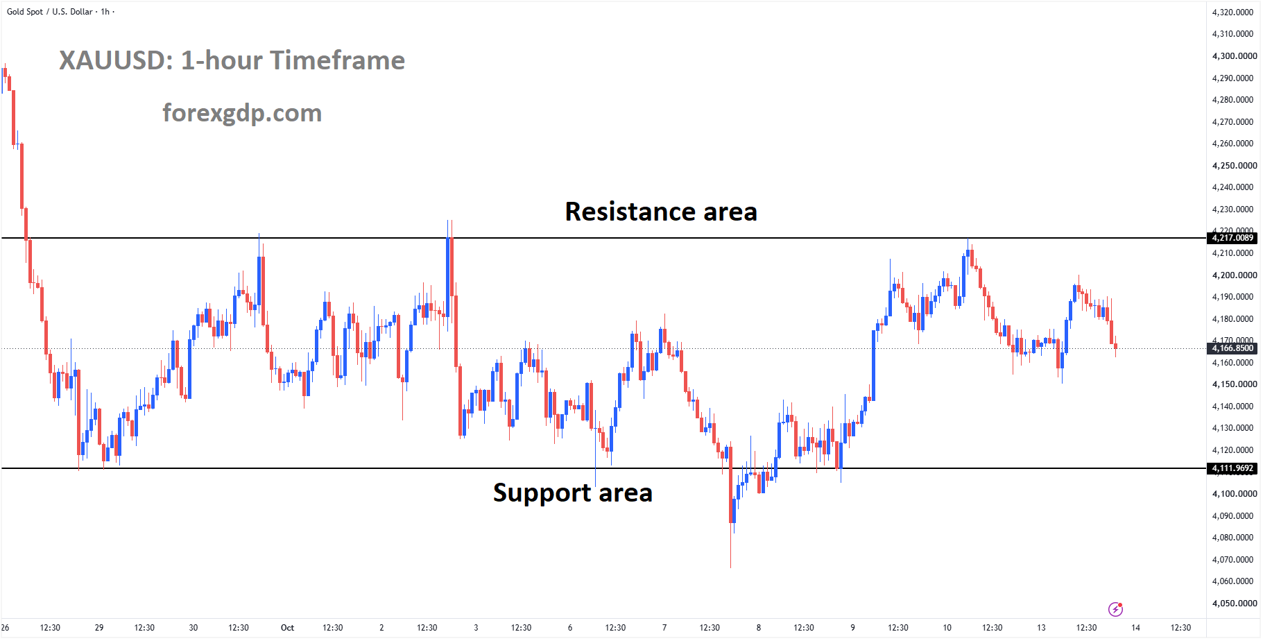 XAUUSD is falling from the resistance area of the box pattern XAUUSD is falling from the resistance area of the box pattern