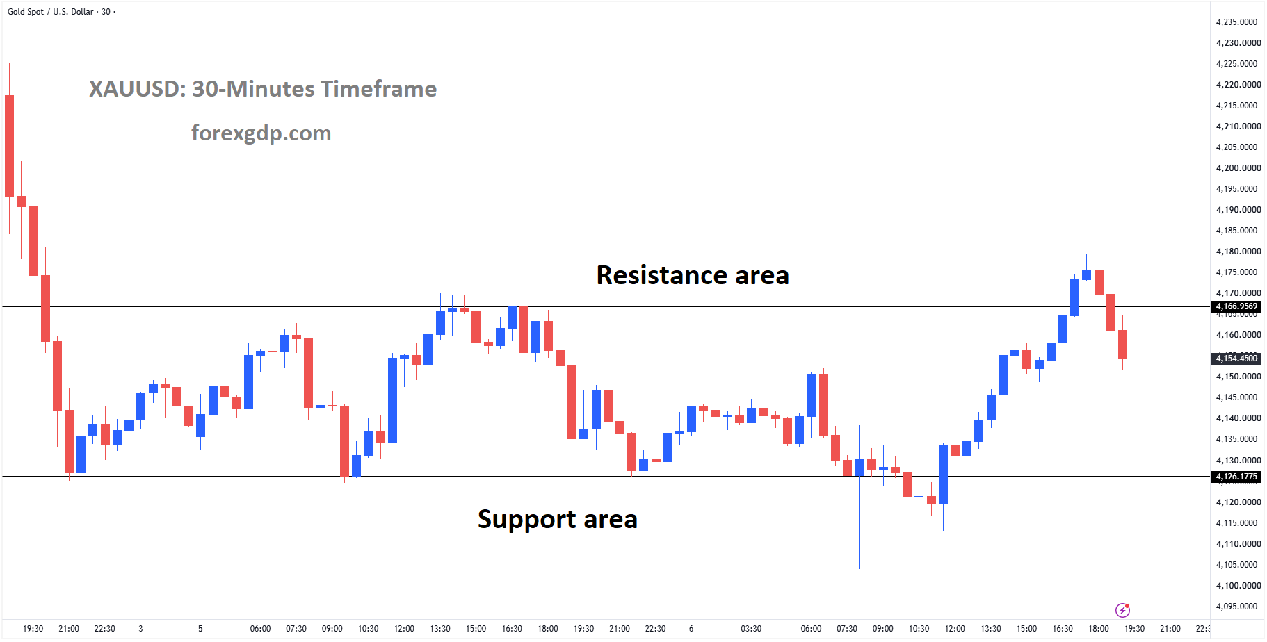 XAUUSD Falls from Box Resistance as US Dollar Weakness Limits Pressure – Oct 06, 2026
