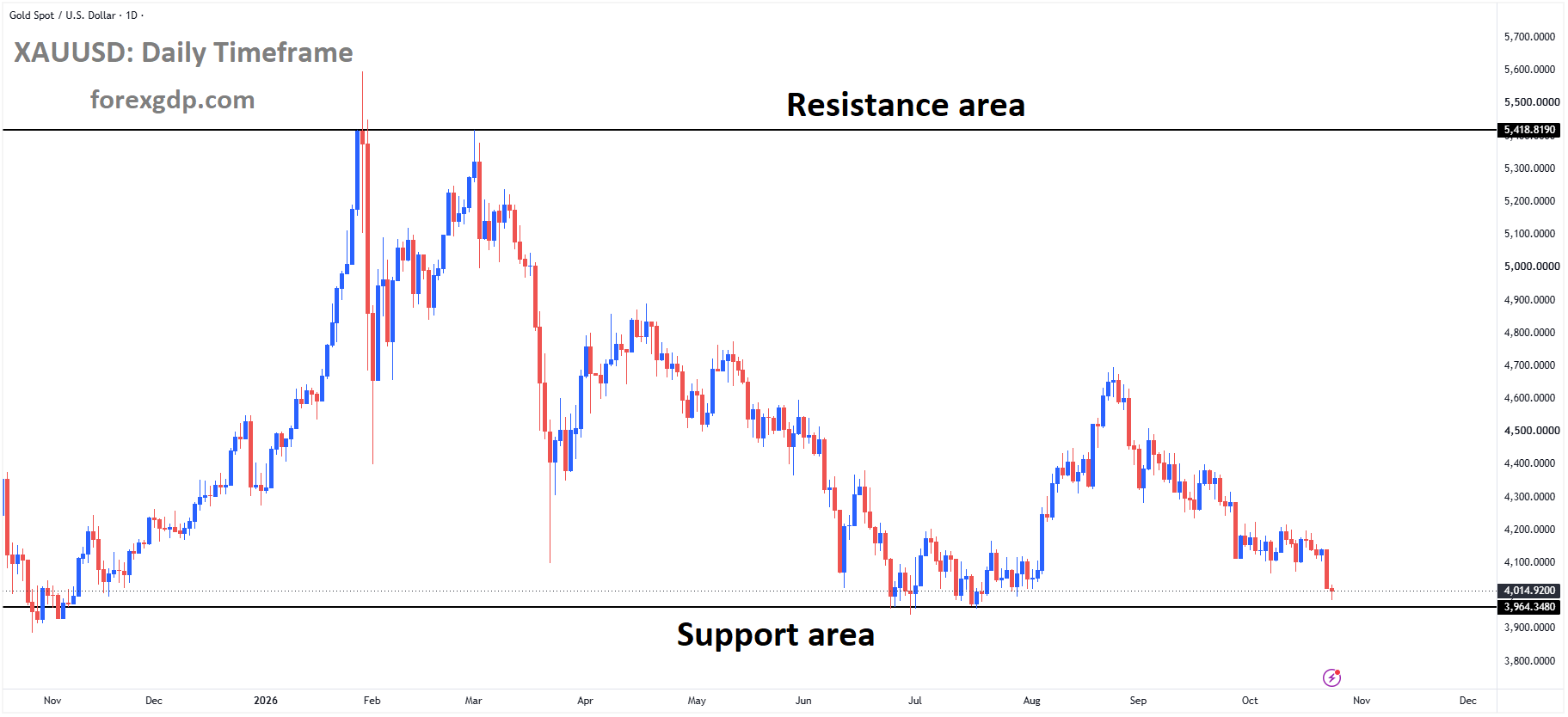 XAUUSD is moving in a box pattern