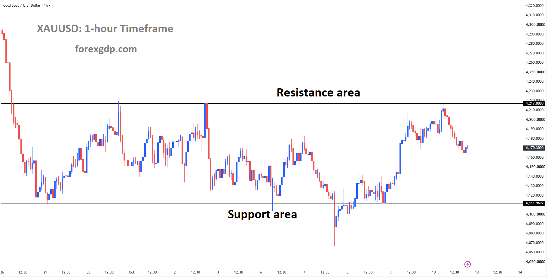 XAUUSD Drops From Box Resistance Ahead of Key US Inflation Report – Oct 12, 2026