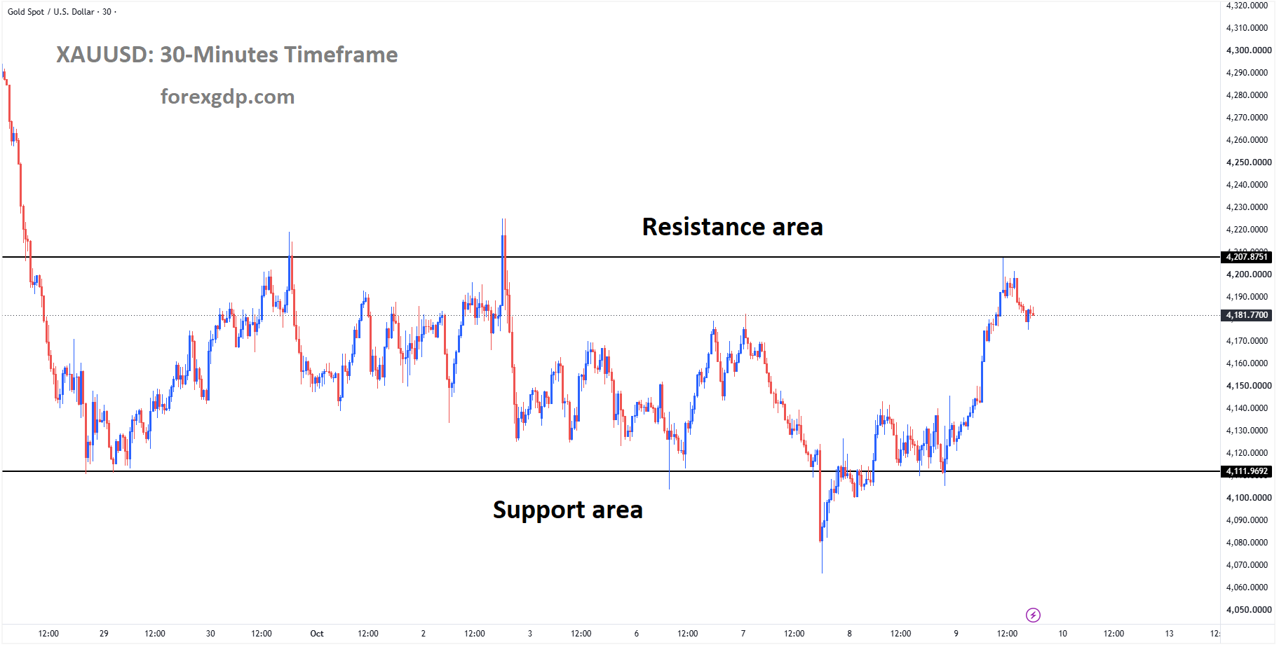XAUUSD Retreats From Range Resistance as Dollar Firms – Oct 09, 2026