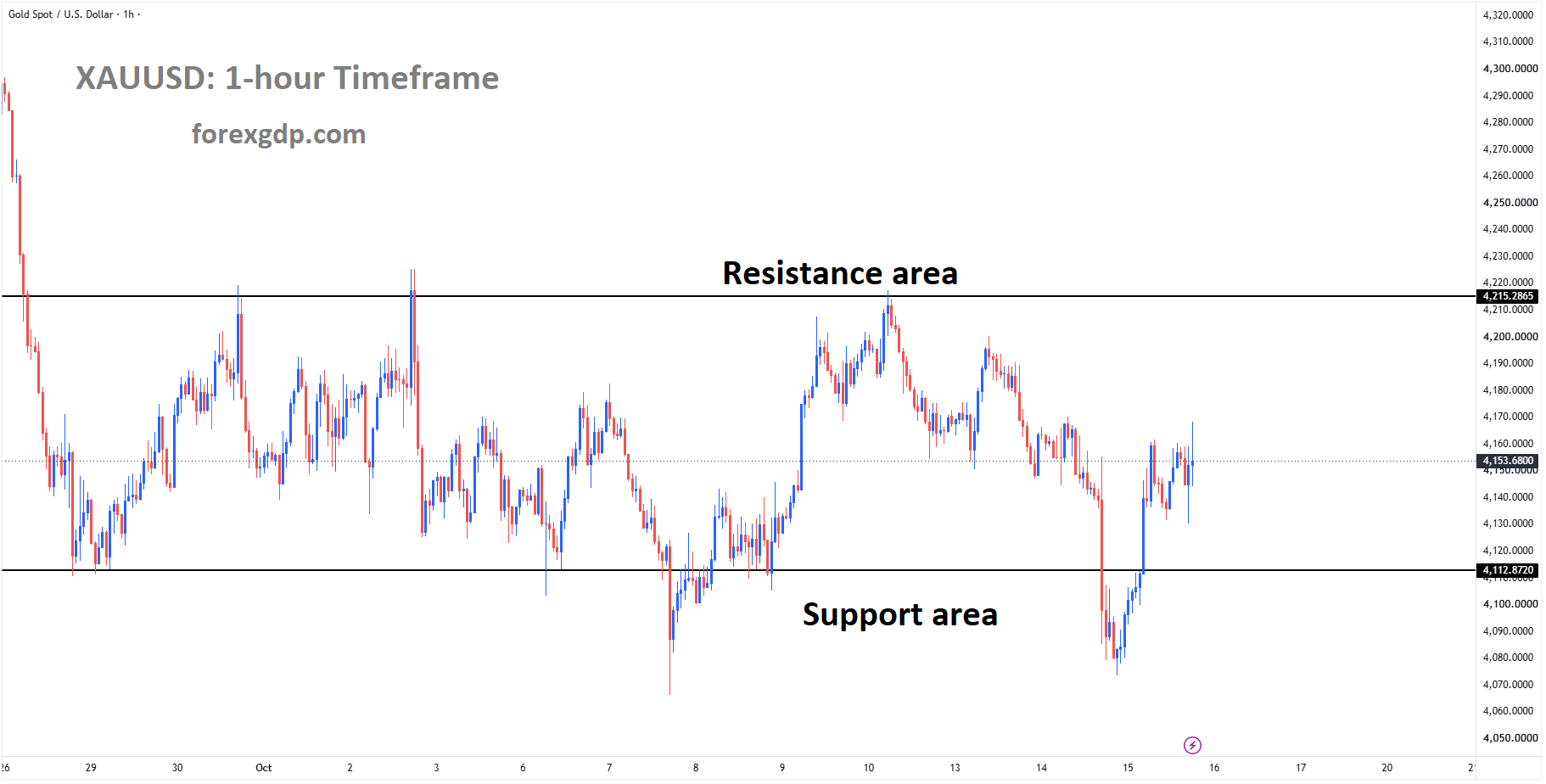 XAUUSD is moving in a box pattern, and the market has rebounded from the support area of the pattern XAUUSD is moving in a box pattern, and the market has rebounded from the support area of the pattern