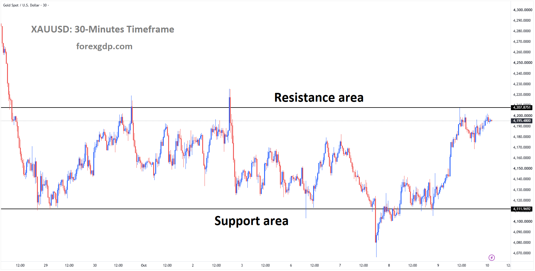 XAUUSD is moving in a box pattern XAUUSD is moving in a box pattern