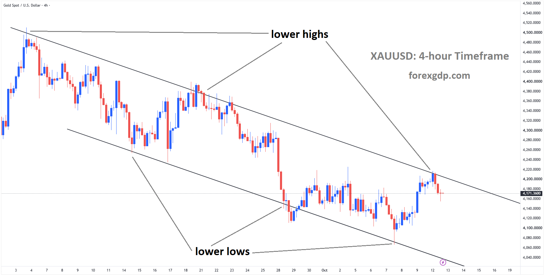 XAUUSD is moving in a descending channel, and the market has fallen from the lower high area of the channel XAUUSD is moving in a descending channel, and the market has fallen from the lower high area of the channel