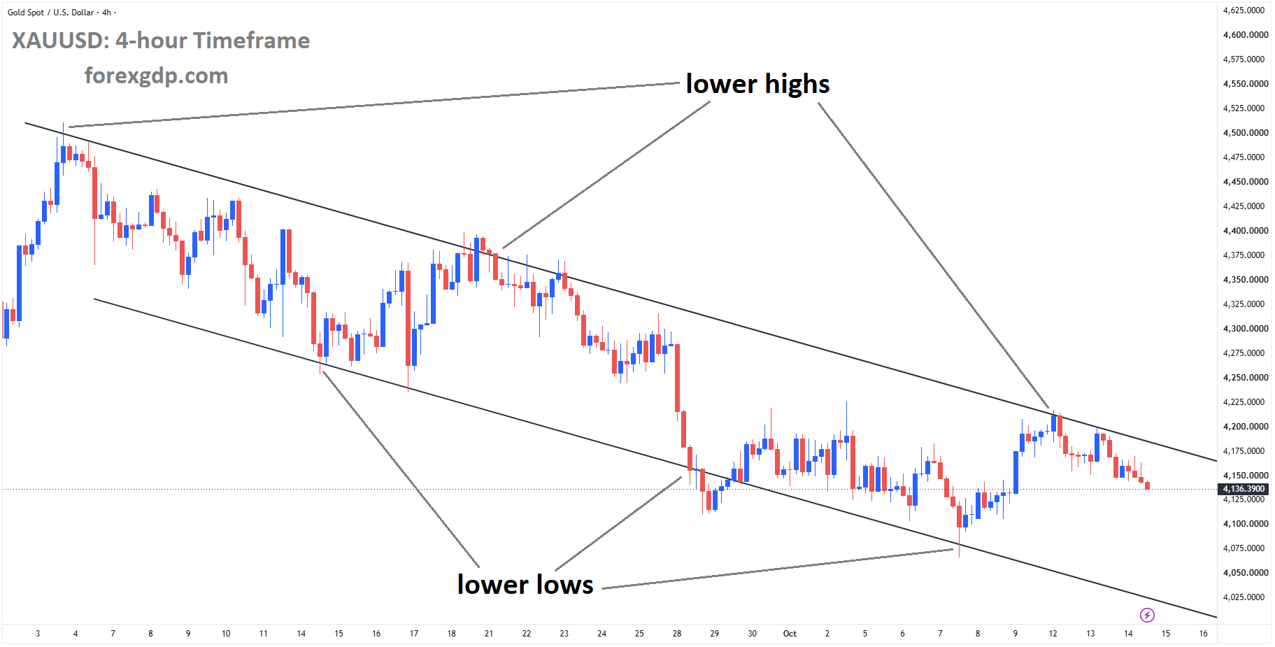 XAUUSD is moving in a descending channel, and the market has fallen from the lower high area of the channel