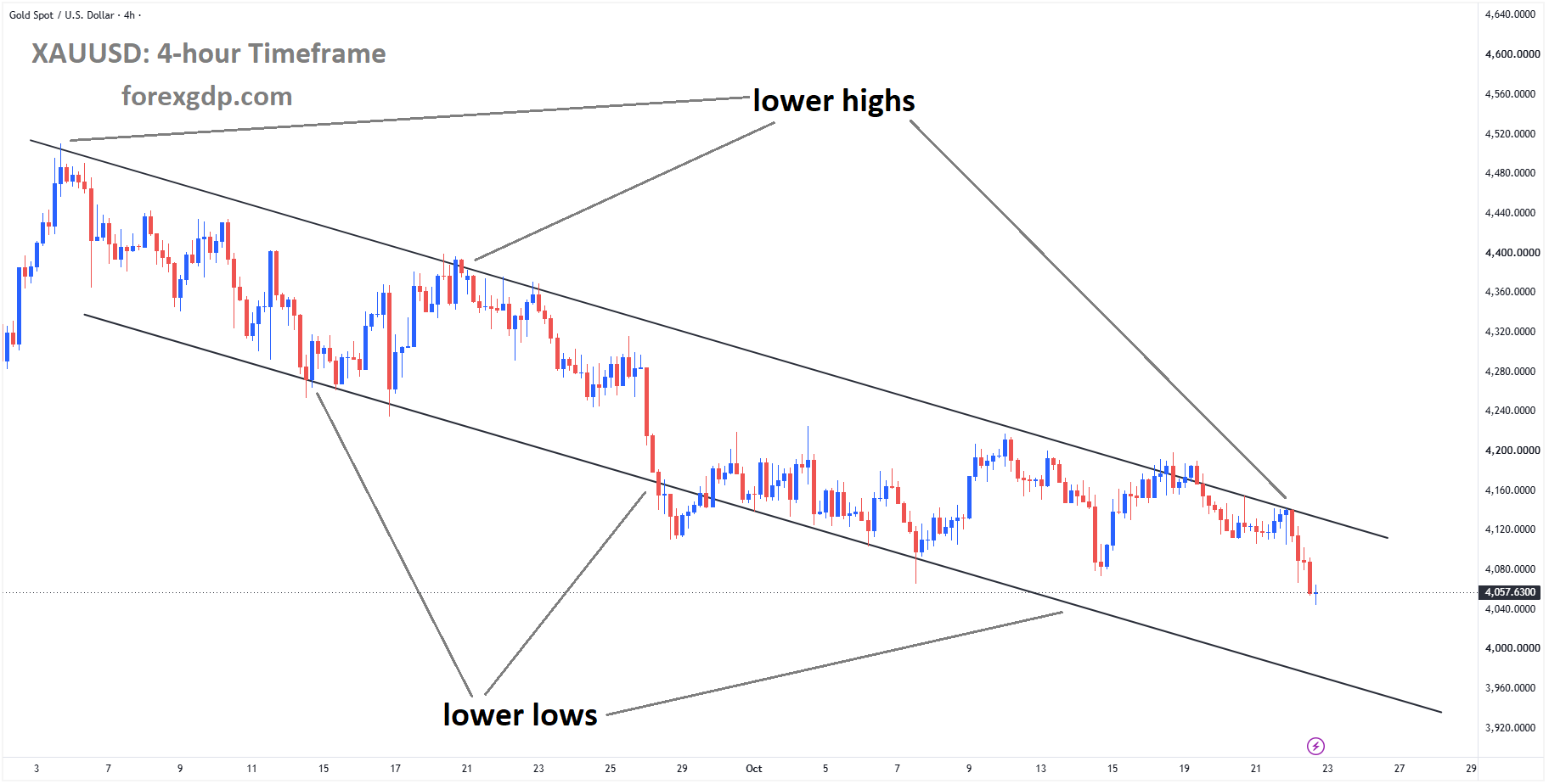 XAUUSD is moving in a descending channel, and the market has fallen from the lower high area of the channel XAUUSD is moving in a descending channel, and the market has fallen from the lower high area of the channel