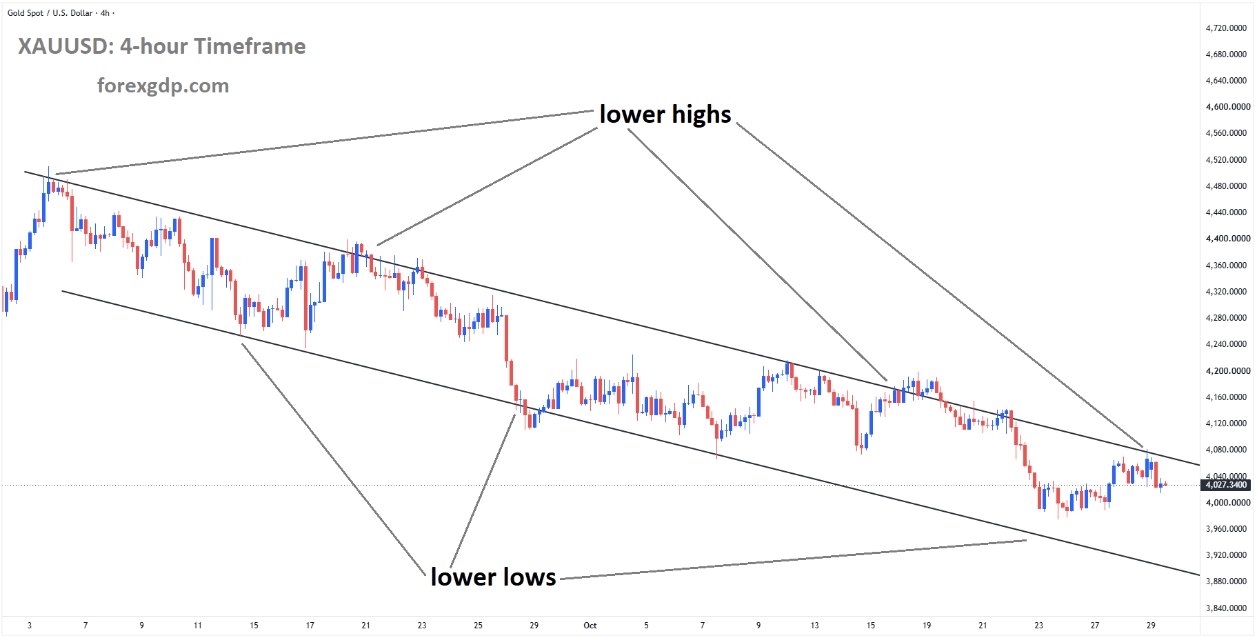 XAUUSD Retreats From Channel High as Strong Dollar Adds to Selling Pressure – Oct 29, 2026
