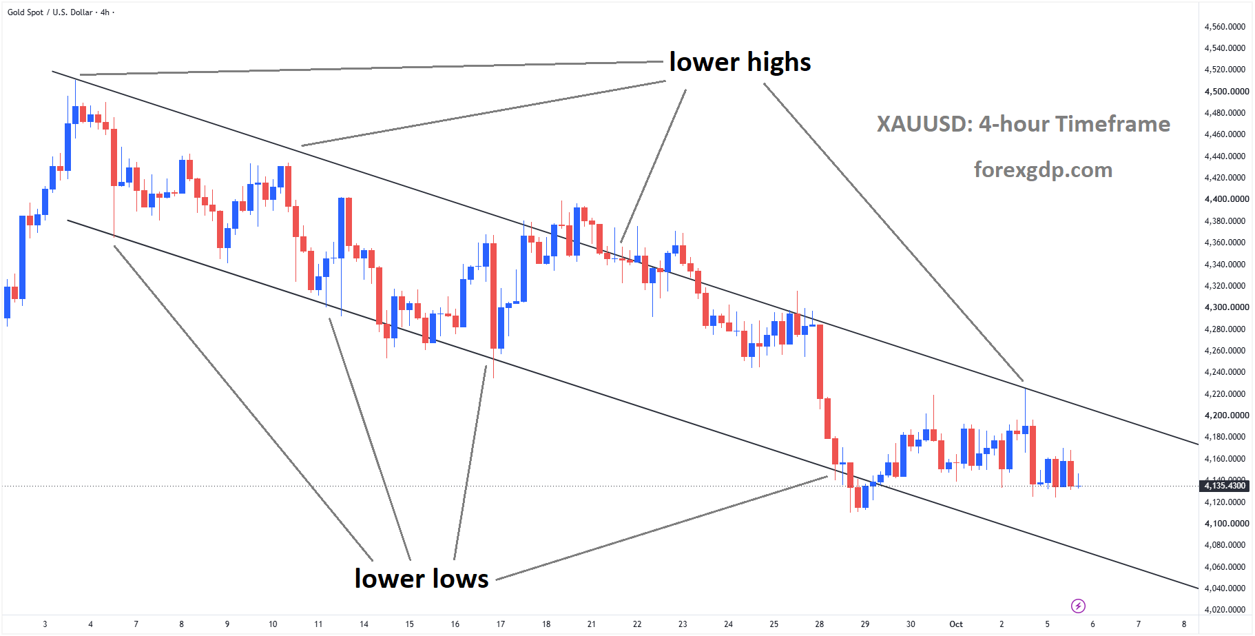 XAUUSD Falls from Channel High as Firm US Dollar Weighs on Gold – Oct 05, 2026