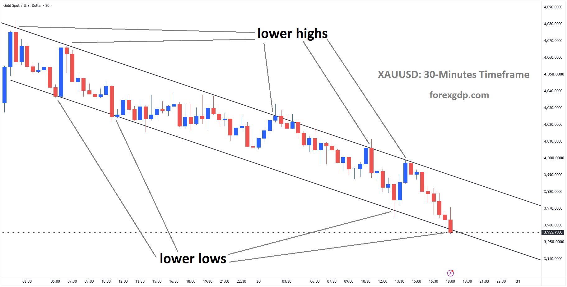 XAUUSD is moving in a descending channel, and the market has reached the lower low area of the channel XAUUSD is moving in a descending channel, and the market has reached the lower low area of the channel