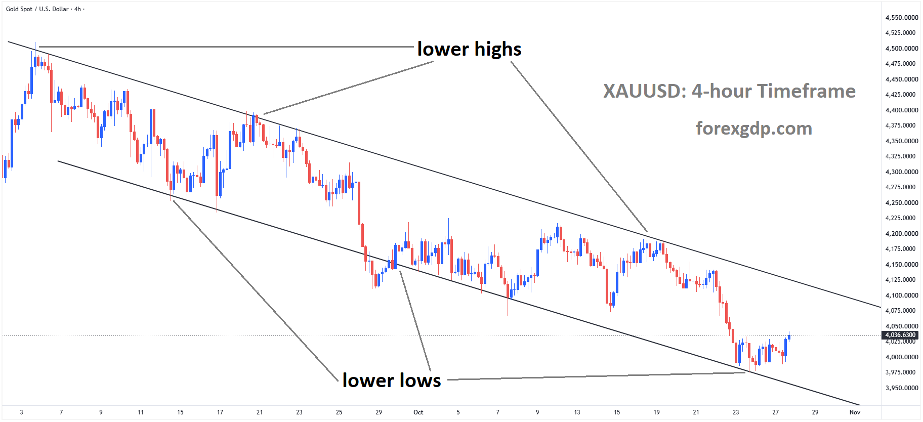 XAUUSD is moving in a descending channel, and the market has rebounded from the lower low area of the channel XAUUSD is moving in a descending channel, and the market has rebounded from the lower low area of the channel