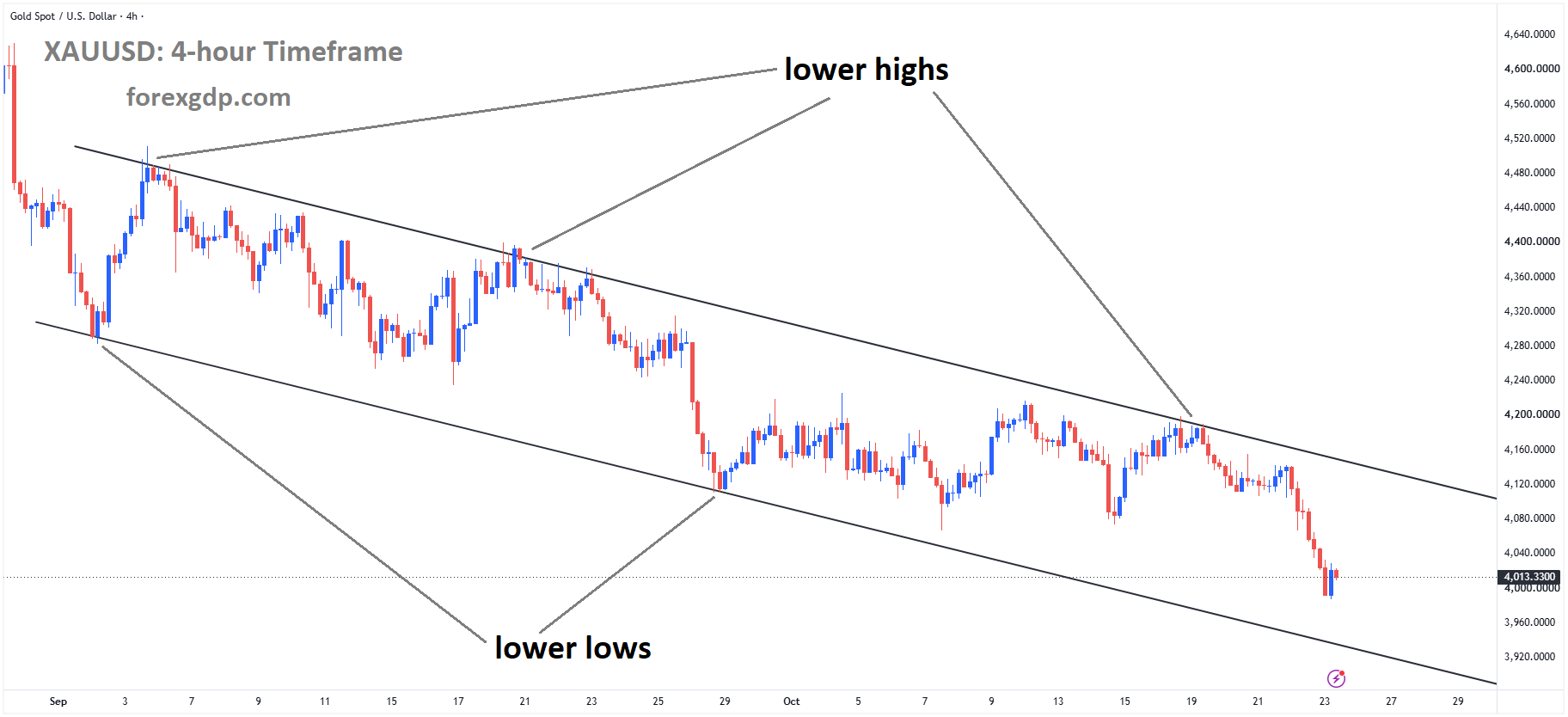 XAUUSD is moving in a descending channel XAUUSD is moving in a descending channel