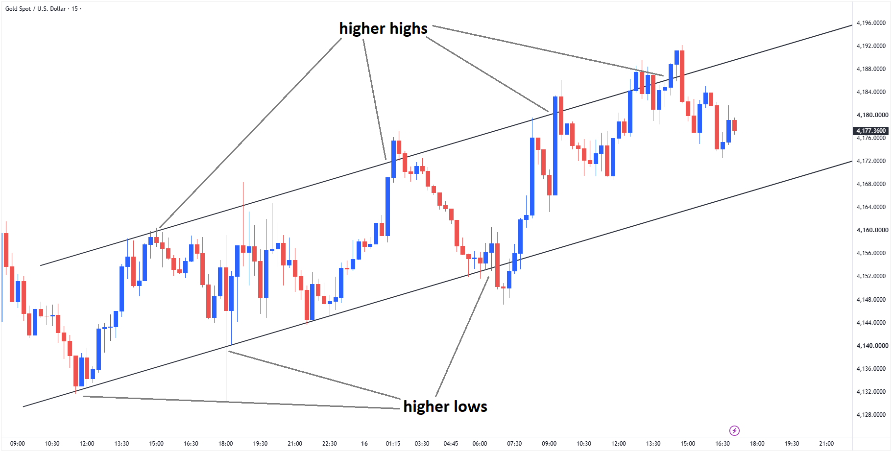 XAUUSD is moving in an ascending channel XAUUSD is moving in an ascending channel