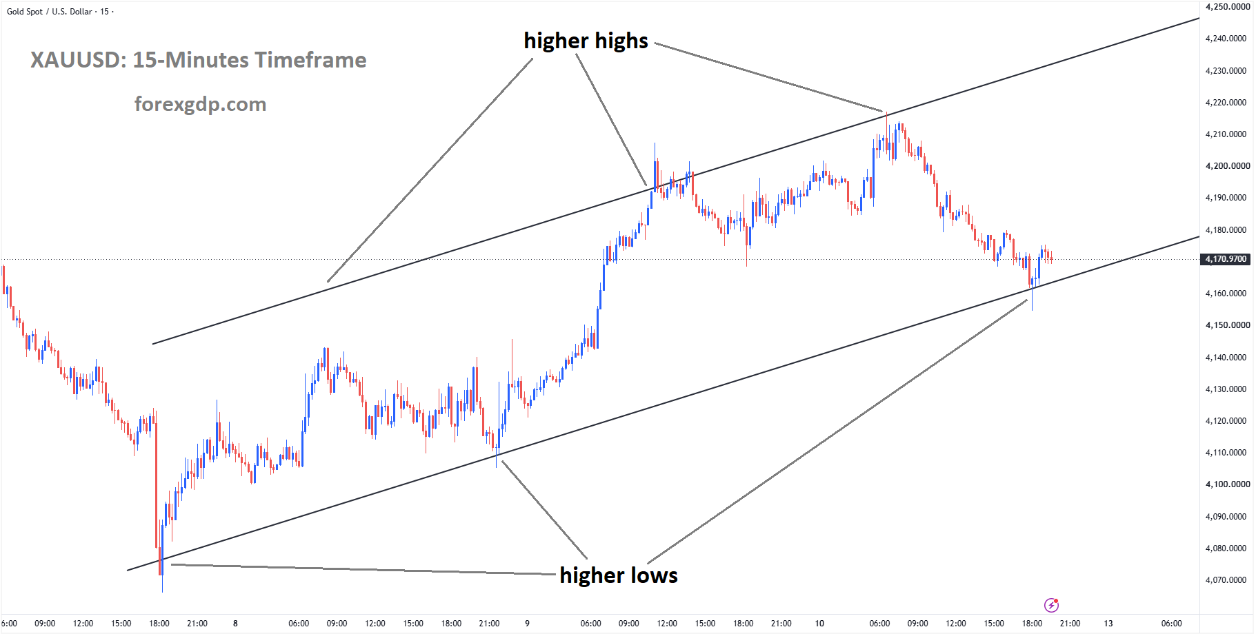 XAUUSD is moving in an ascending channel XAUUSD is moving in an ascending channel