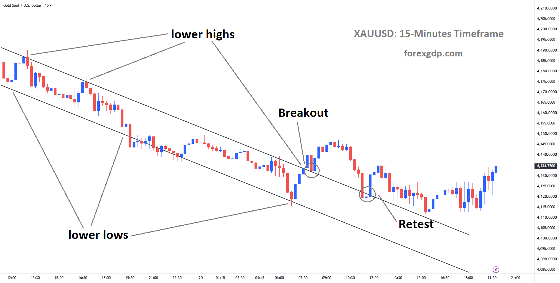XAUUSD is rebounding from the retest area of the broken descending channel XAUUSD is rebounding from the retest area of the broken descending channel