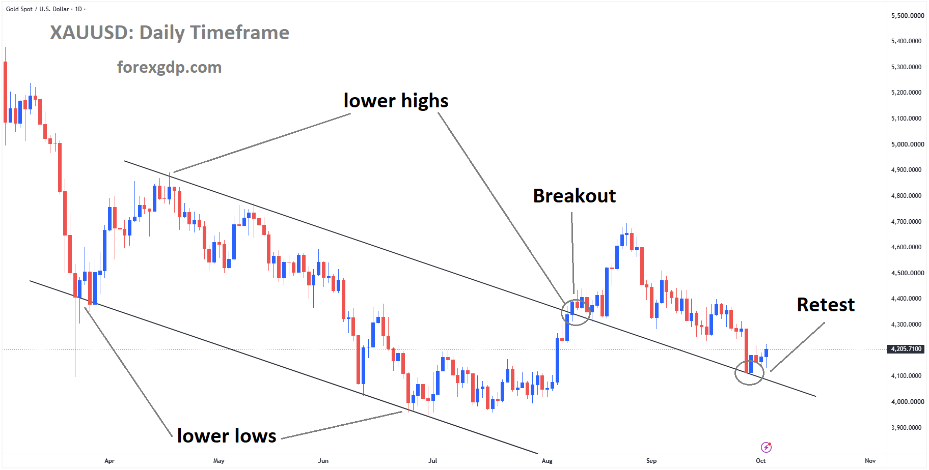 XAUUSD is rebounding from the retest area of the broken descending channel XAUUSD is rebounding from the retest area of the broken descending channel