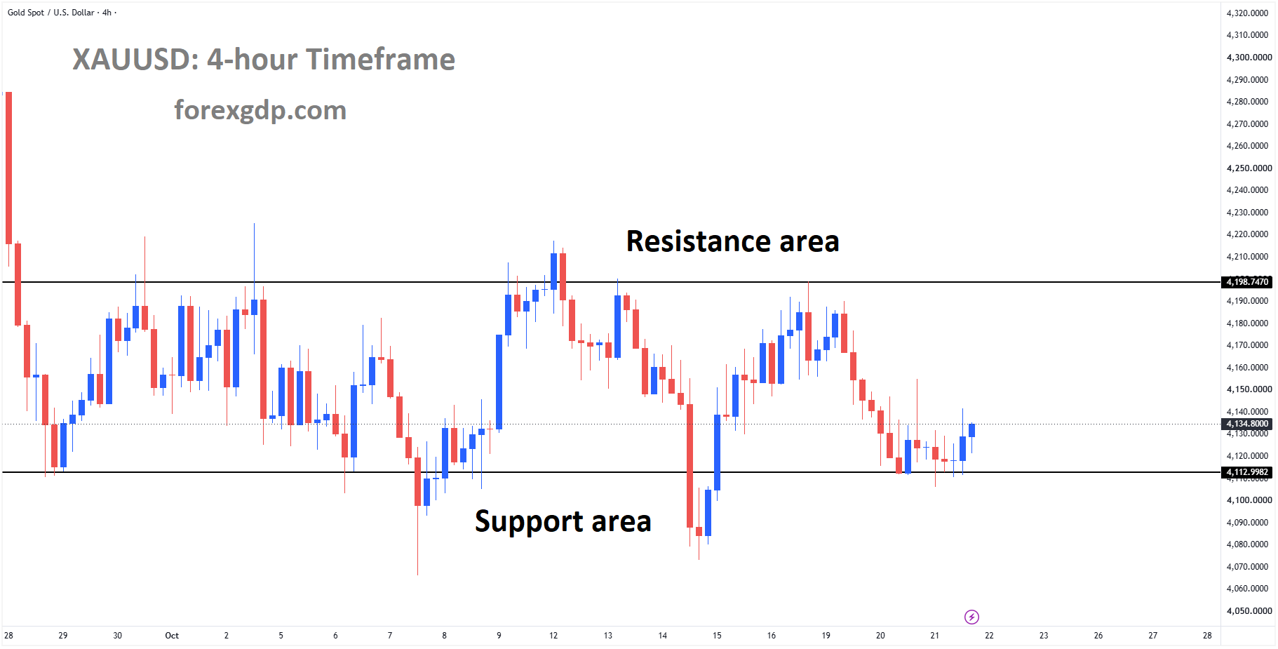XAUUSD Rebounds from Box Support as Fed Rate Fears Restrain Gains – Oct 21, 2026