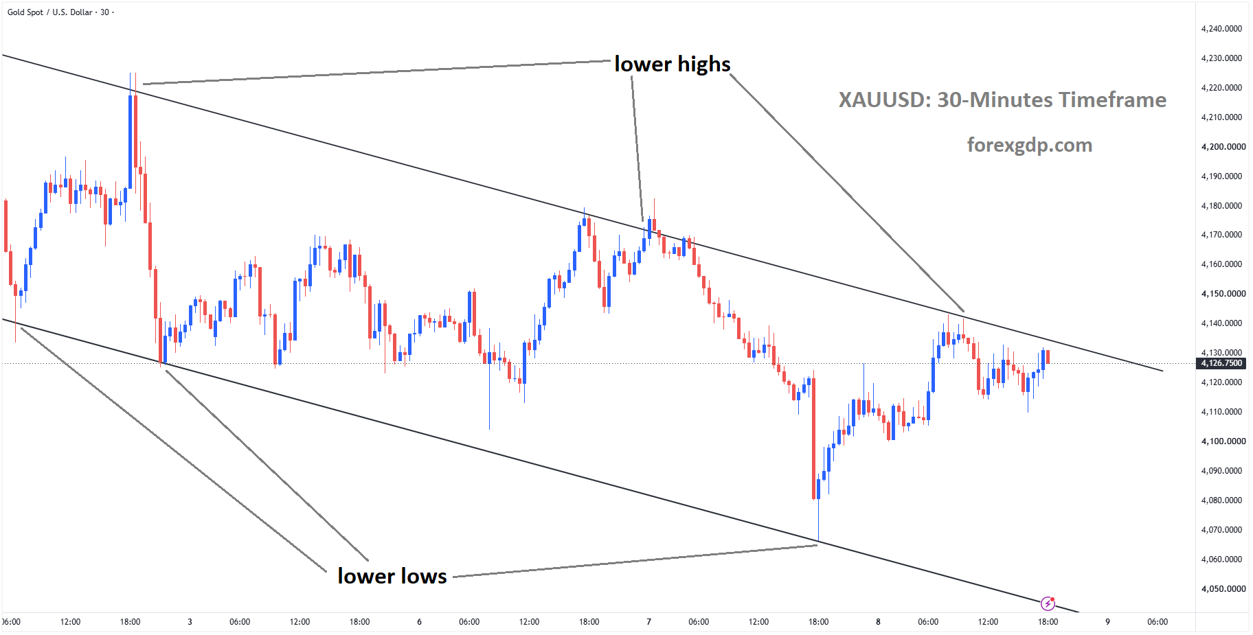 XAUUSD Faces Selling Pressure at Lower High as Fed Keeps Rates High – Oct 08, 2026