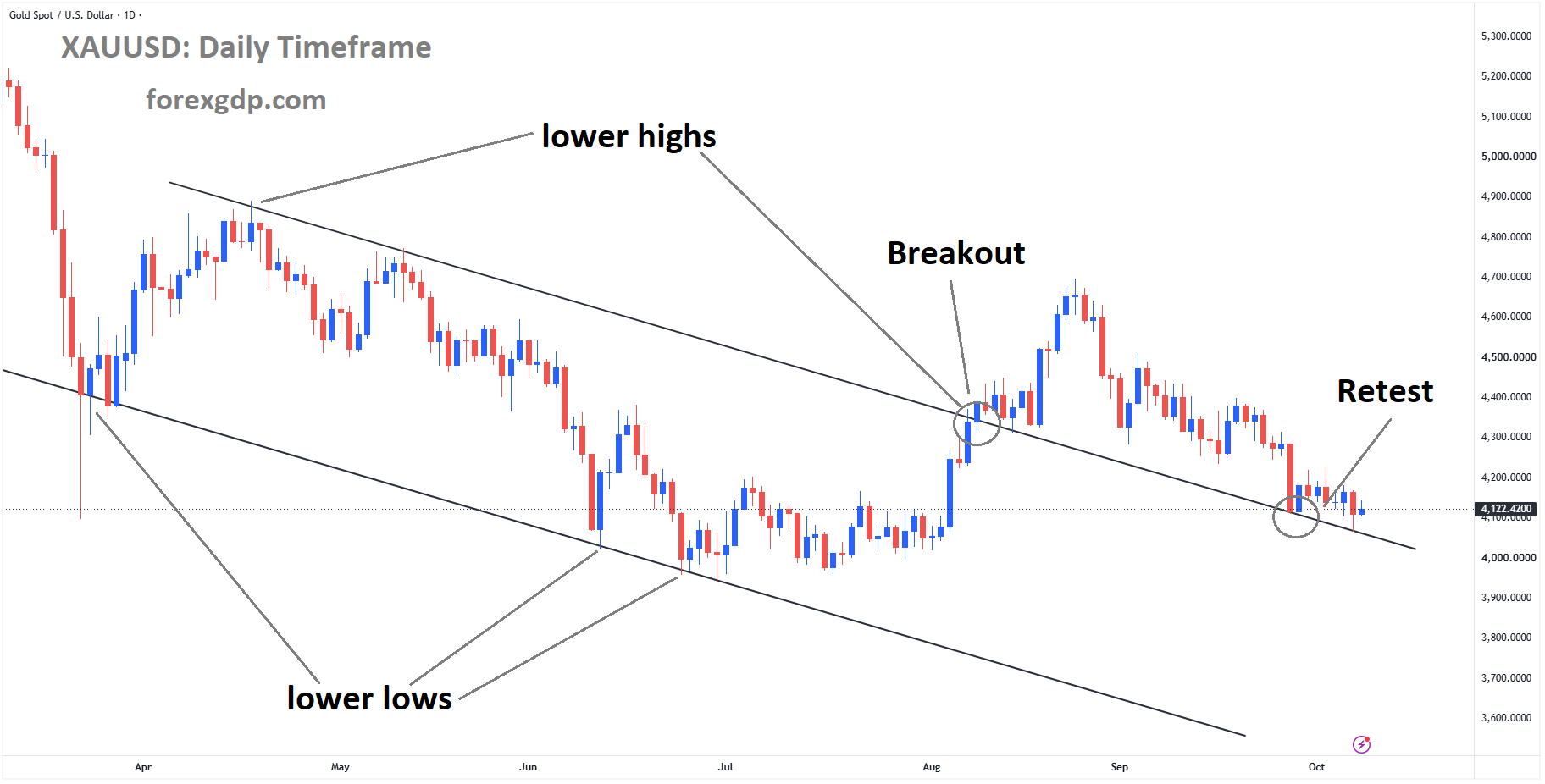 XAUUSD reached retest area of the broken descending channel XAUUSD reached retest area of the broken descending channel