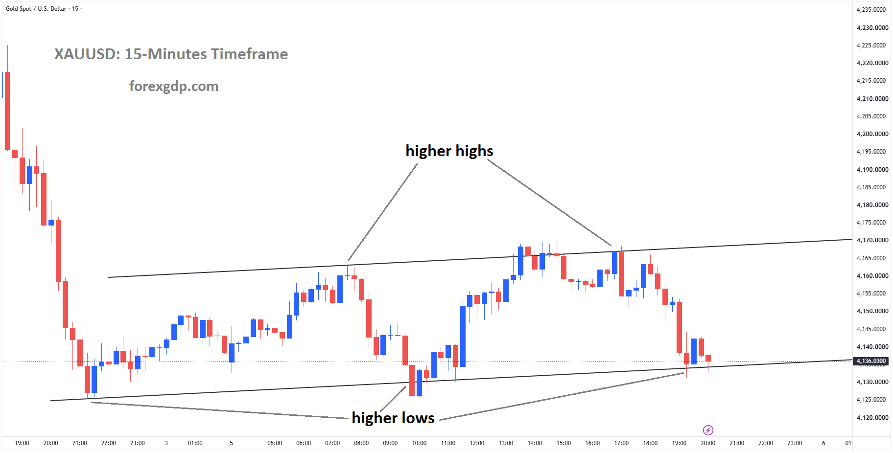 XAUUSD reached the higher low area of the ascending channel XAUUSD reached the higher low area of the ascending channel