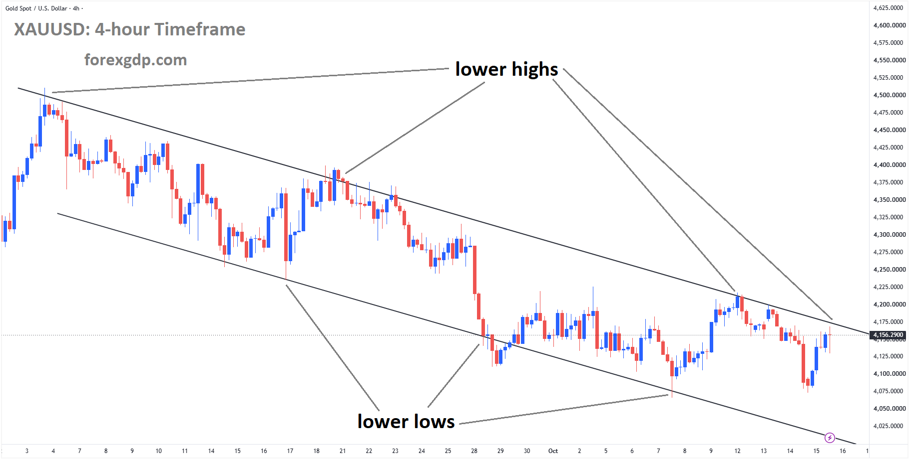 XAUUSD Hits Channel Lower High as Bond Returns Fall Despite Strong US PPI – Oct 15, 2026