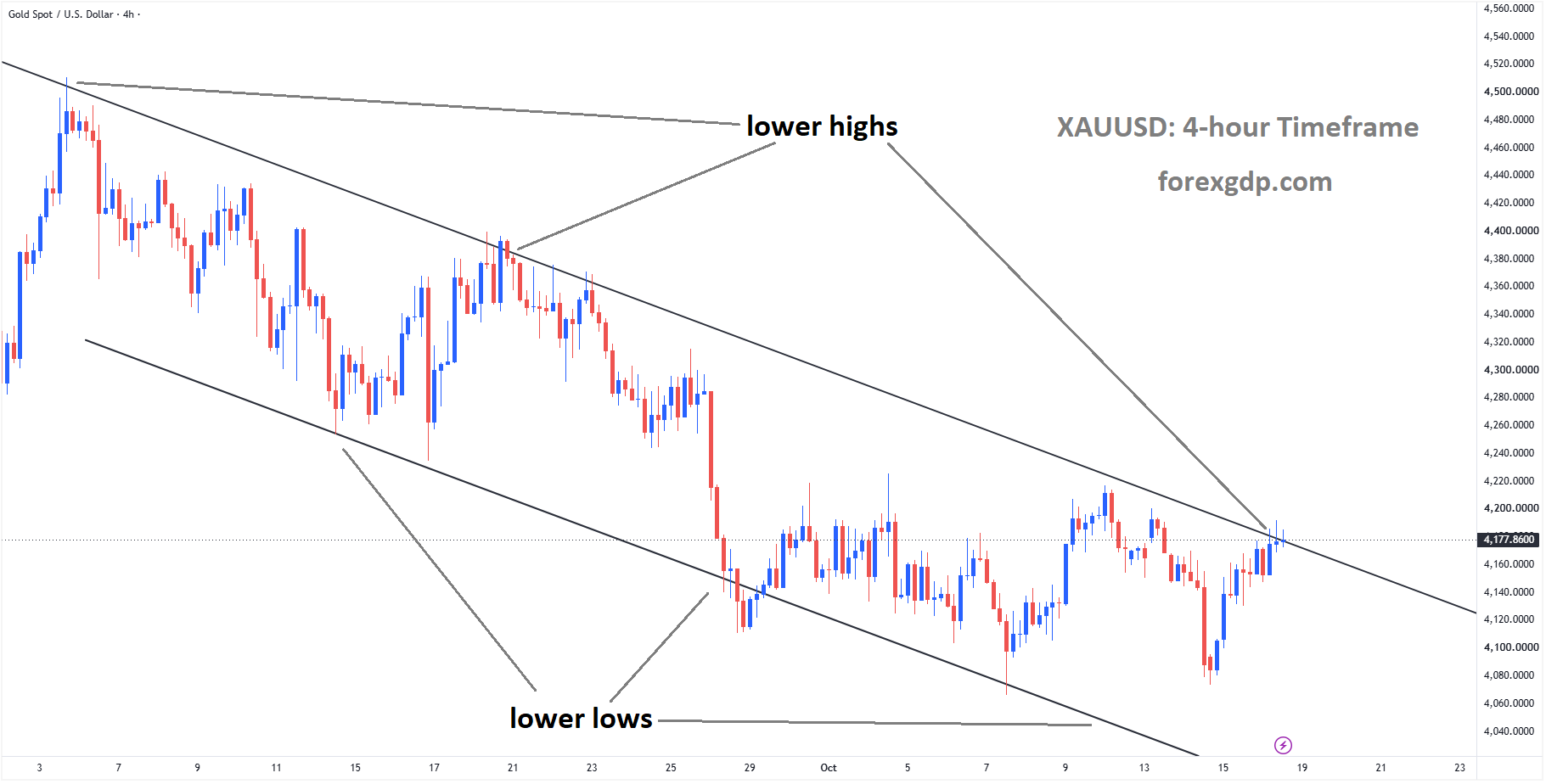 XAUUSD Reaches Channel Lower High as Fed Hike Expectations Cap Upside – Oct 16, 2026