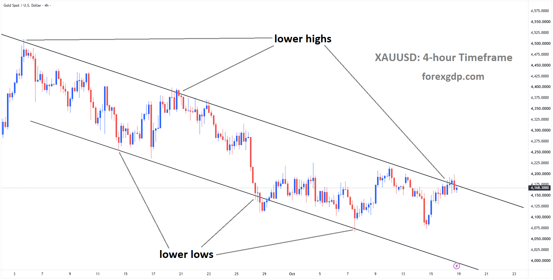 XAUUSD reached the lower high area of the descending channel XAUUSD reached the lower high area of the descending channel