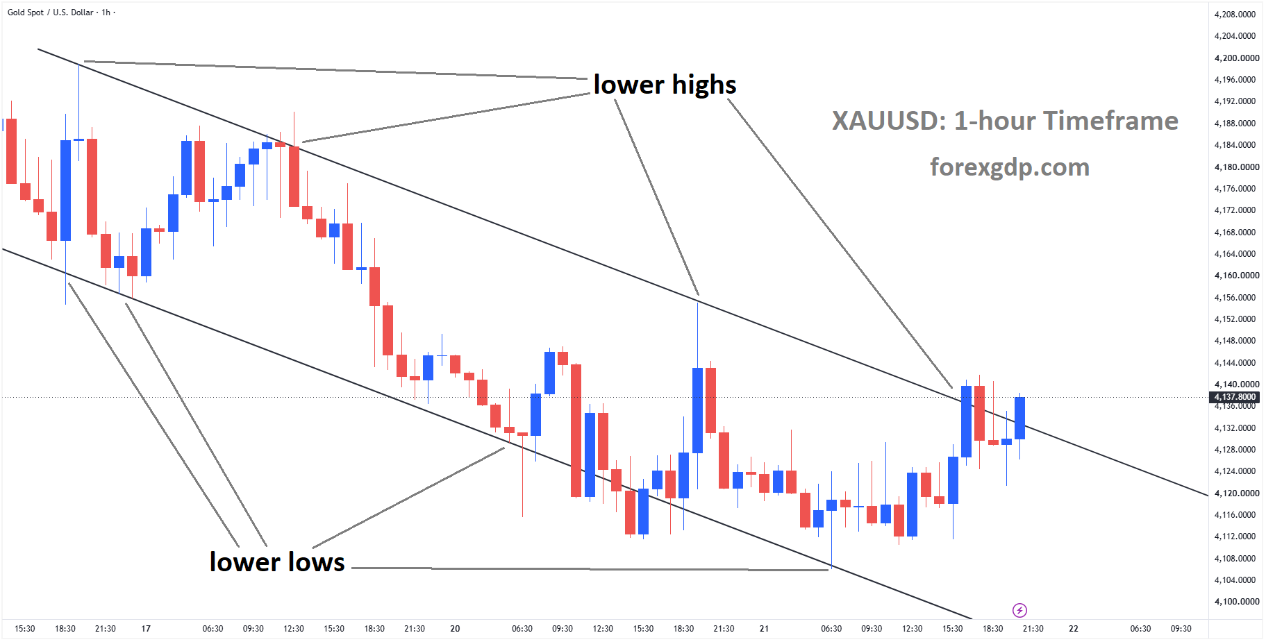 XAUUSD reached the lower high area of the descending channel XAUUSD reached the lower high area of the descending channel