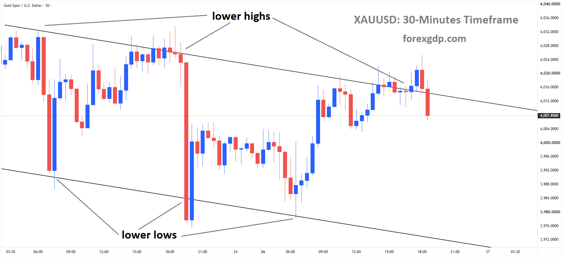 XAUUSD Reaches Channel High Before Fed Rate Call – Oct 26, 2026