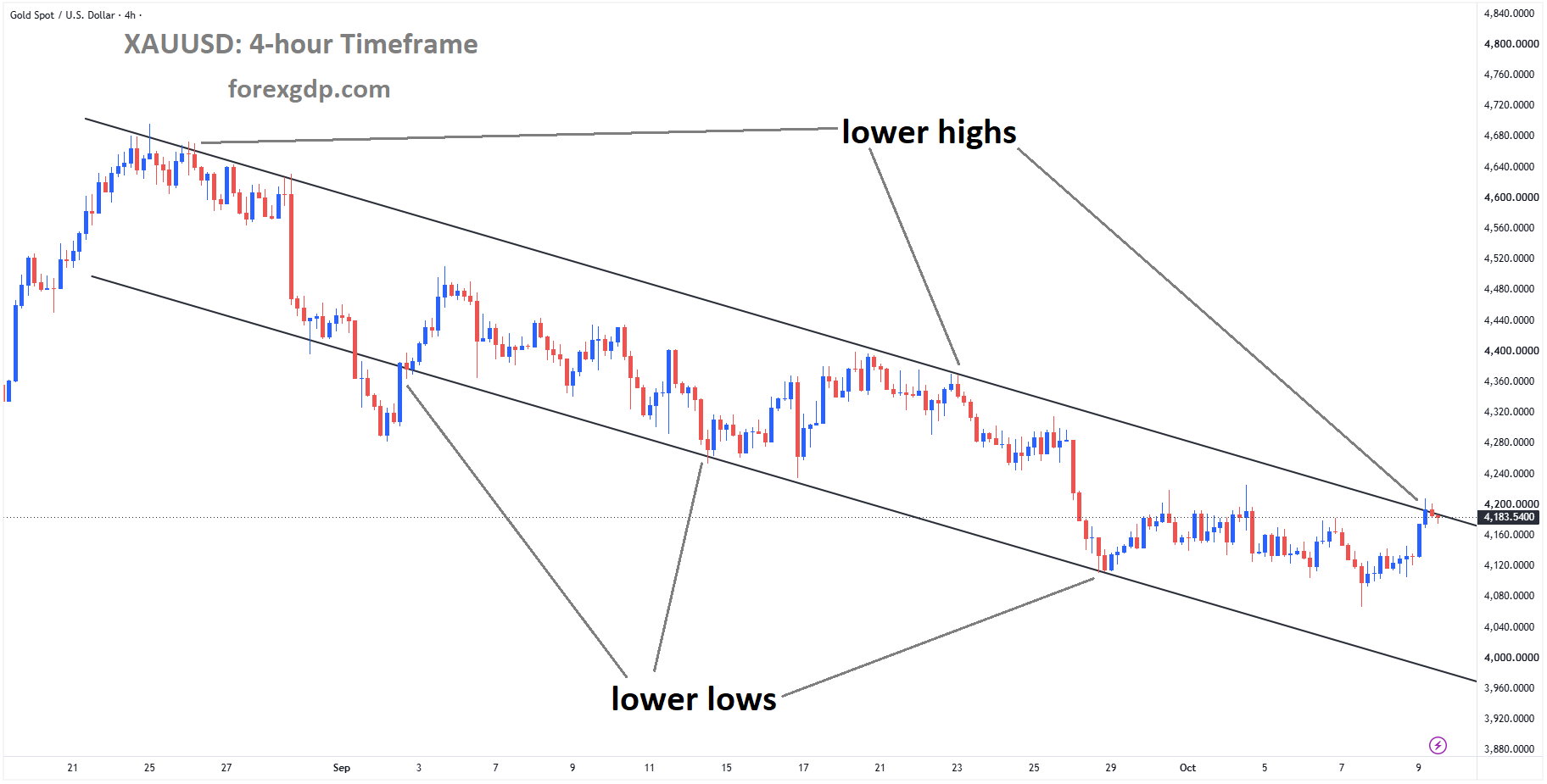 XAUUSD reached the lower high area of the descending channel XAUUSD reached the lower high area of the descending channel