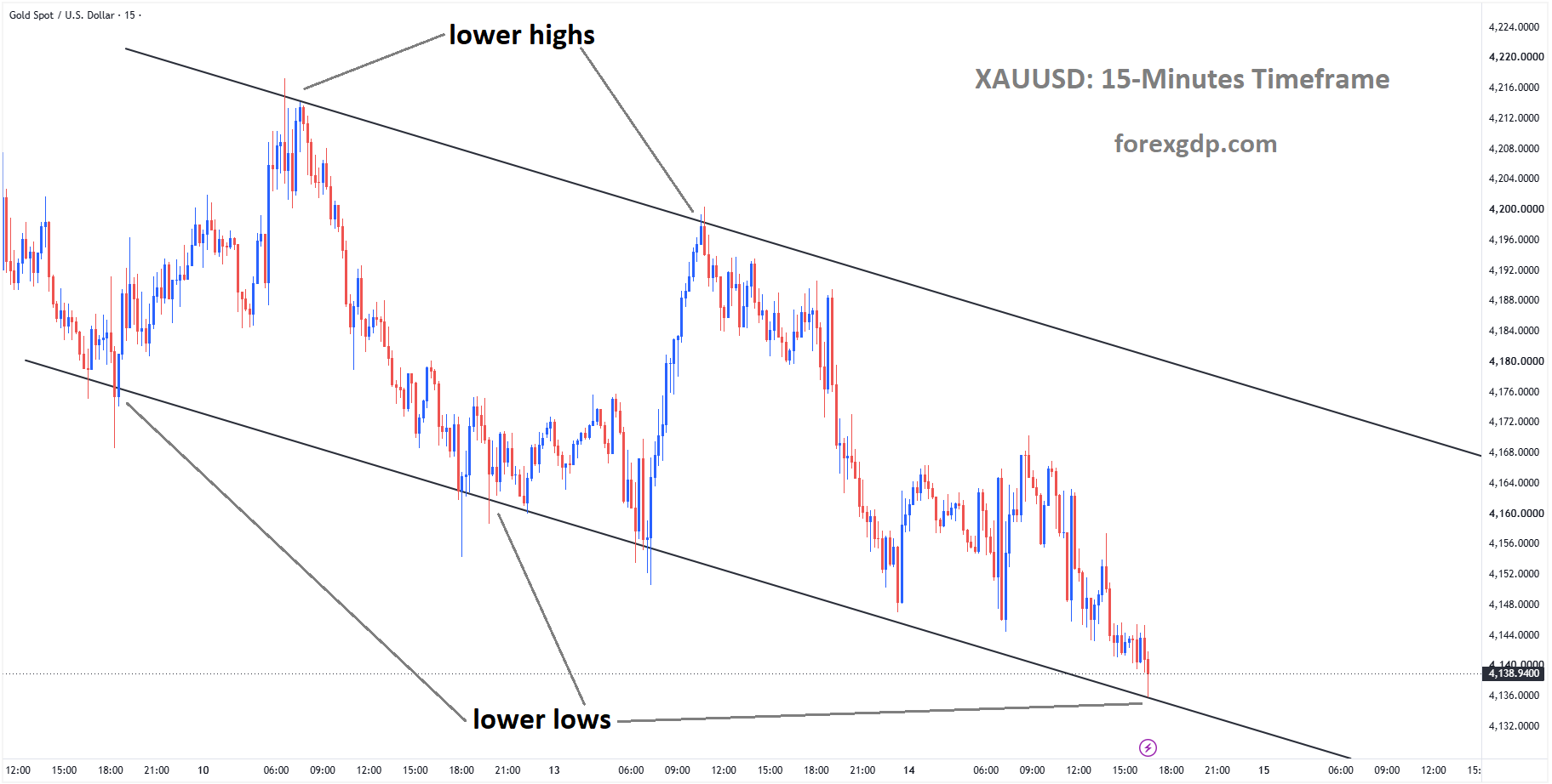 XAUUSD reached the lower low area of the descending channel XAUUSD reached the lower low area of the descending channel
